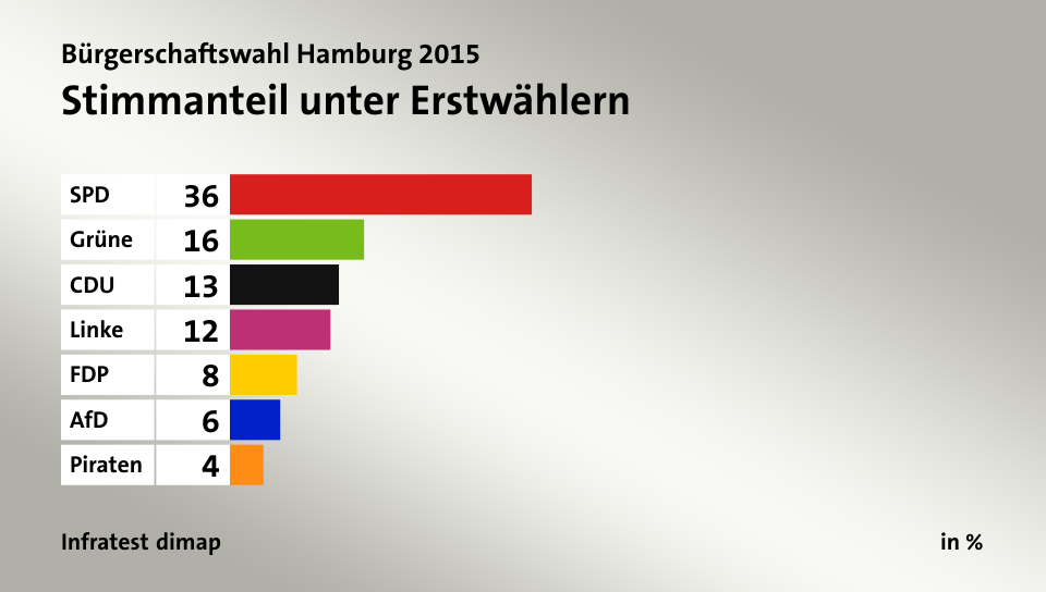 Stimmanteil unter Erstwählern, in %: SPD 36, Grüne 16, CDU 13, Linke 12, FDP 8, AfD 6, Piraten 4, Quelle: Infratest dimap