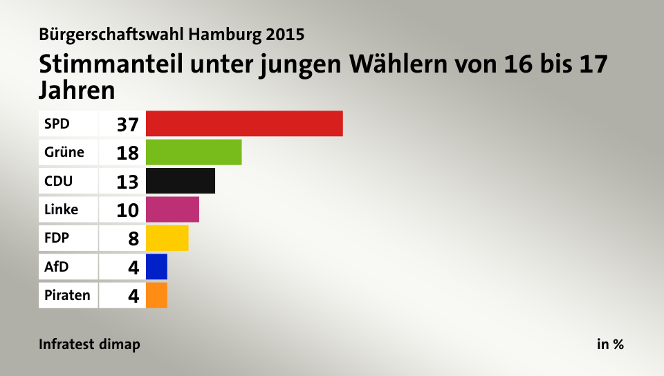 Stimmanteil unter jungen Wählern von 16 bis 17 Jahren, in %: SPD 37, Grüne 18, CDU 13, Linke 10, FDP 8, AfD 4, Piraten 4, Quelle: Infratest dimap