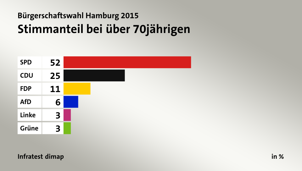 Stimmanteil bei über 70jährigen, in %: SPD 52, CDU 25, FDP 11, AfD 6, Linke 3, Grüne 3, Quelle: Infratest dimap