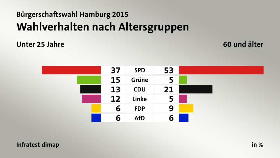 Wahlverhalten nach Altersgruppen (in %) SPD: Unter 25 Jahre 37, 60 und älter 53; Grüne: Unter 25 Jahre 15, 60 und älter 5; CDU: Unter 25 Jahre 13, 60 und älter 21; Linke: Unter 25 Jahre 12, 60 und älter 5; FDP: Unter 25 Jahre 6, 60 und älter 9; AfD: Unter 25 Jahre 6, 60 und älter 6; Quelle: Infratest dimap