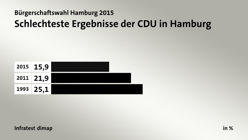 Schlechteste Ergebnisse der CDU in Hamburg, in %: 2015 15, 2011 21, 1993 25, Quelle: Infratest dimap
