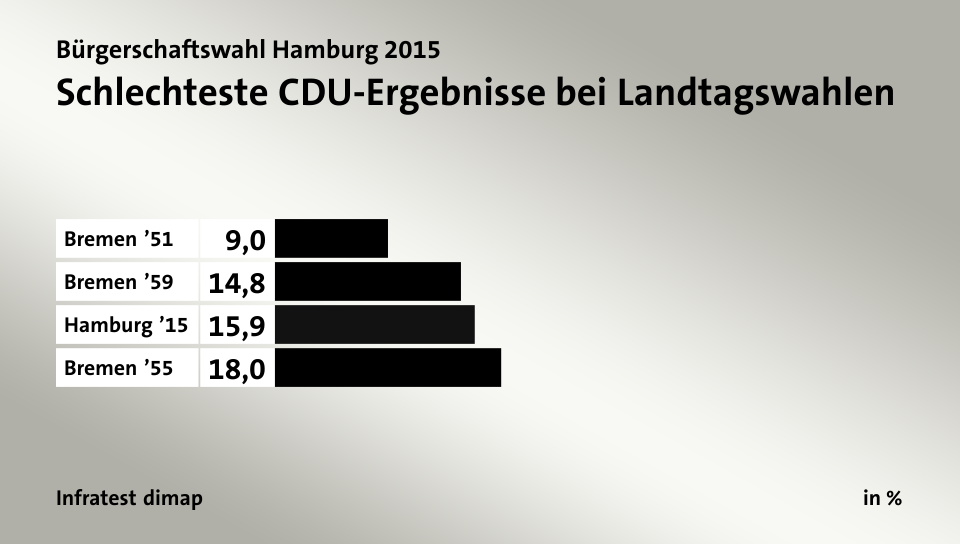 Schlechteste CDU-Ergebnisse bei Landtagswahlen, in %: Bremen ’51 9, Bremen ’59 14, Hamburg ’15 15, Bremen ’55 18, Quelle: Infratest dimap