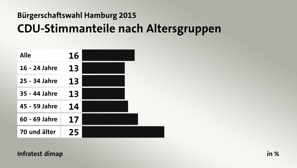 CDU-Stimmanteile nach Altersgruppen, in %: Alle 16, 16 - 24 Jahre 13, 25 - 34 Jahre 13, 35 - 44 Jahre 13, 45 - 59 Jahre 14, 60 - 69 Jahre 17, 70 und älter 25, Quelle: Infratest dimap