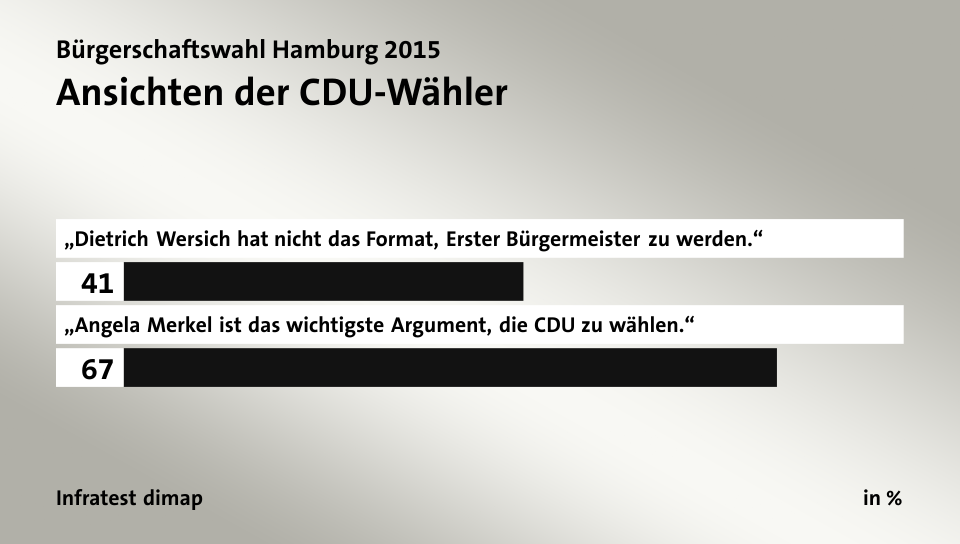 Ansichten der CDU-Wähler, in %: „Dietrich Wersich hat nicht das Format, Erster Bürgermeister zu werden.“ 41, „Angela Merkel ist das wichtigste Argument, die CDU zu wählen.“ 67, Quelle: Infratest dimap