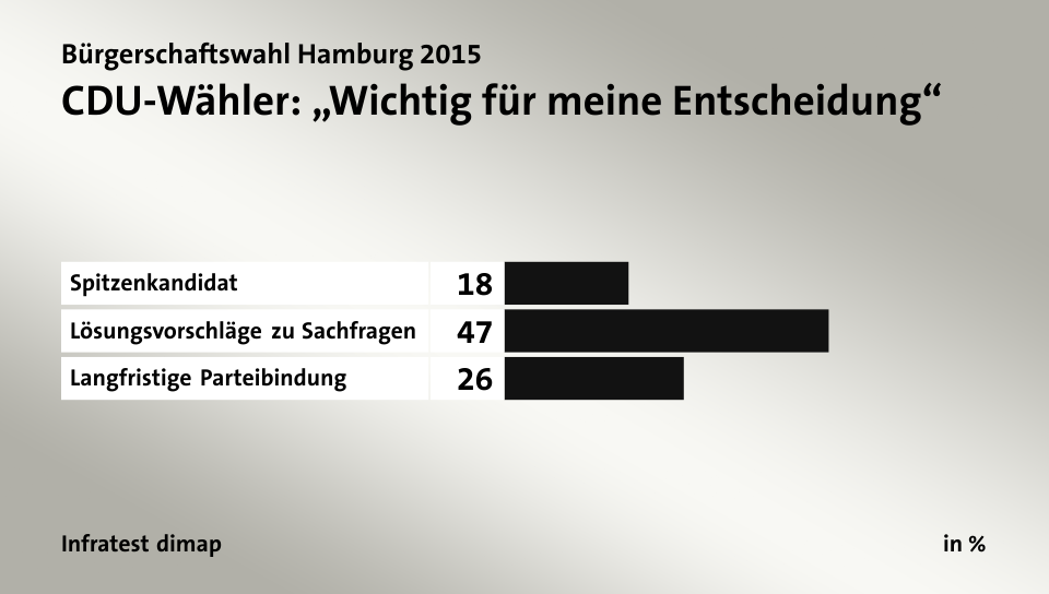 CDU-Wähler: „Wichtig für meine Entscheidung“, in %: Spitzenkandidat 18, Lösungsvorschläge zu Sachfragen 47, Langfristige Parteibindung 26, Quelle: Infratest dimap