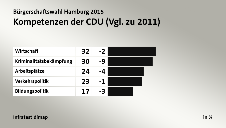 Kompetenzen der CDU (Vgl. zu 2011), in %: Wirtschaft 32, Kriminalitätsbekämpfung 30, Arbeitsplätze 24, Verkehrspolitik 23, Bildungspolitik 17, Quelle: Infratest dimap