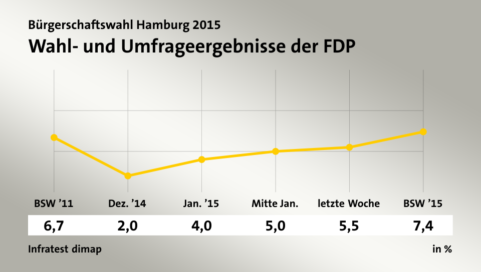 Wahl- und Umfrageergebnisse der FDP, in % (Werte von ): BSW ’11 6,7 , Dez. ’14 2,0 , Jan. ’15 4,0 , Mitte Jan. 5,0 , letzte Woche 5,5 , BSW ’15 7,4 , Quelle: Infratest dimap