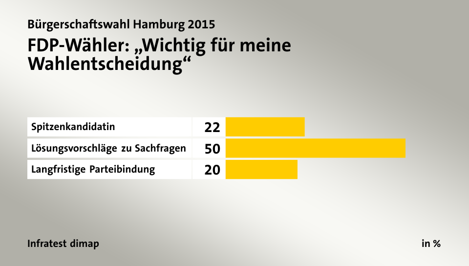 FDP-Wähler: „Wichtig für meine Wahlentscheidung“, in %: Spitzenkandidatin 22, Lösungsvorschläge zu Sachfragen 50, Langfristige Parteibindung 20, Quelle: Infratest dimap