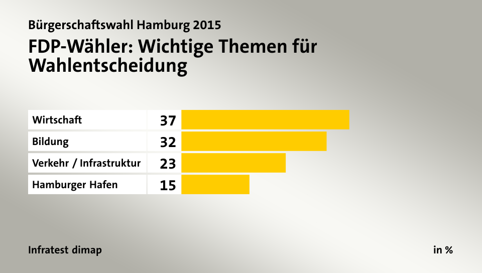 FDP-Wähler: Wichtige Themen für Wahlentscheidung, in %: Wirtschaft 37, Bildung 32, Verkehr / Infrastruktur 23, Hamburger Hafen 15, Quelle: Infratest dimap