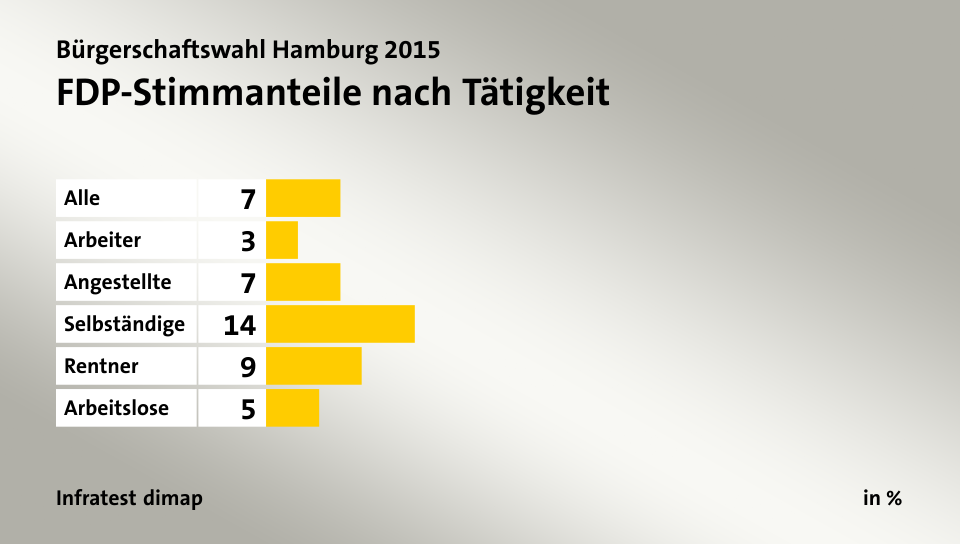 FDP-Stimmanteile nach Tätigkeit, in %: Alle 7, Arbeiter 3, Angestellte 7, Selbständige 14, Rentner 9, Arbeitslose 5, Quelle: Infratest dimap
