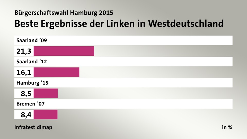 Beste Ergebnisse der Linken in Westdeutschland, in %: Saarland ’09 21, Saarland ’12 16, Hamburg ’15 8, Bremen ’07 8, Quelle: Infratest dimap