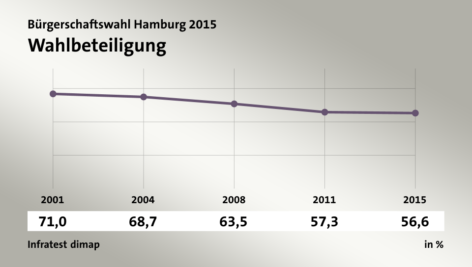 Wahlbeteiligung, in % (Werte von ): 2001 71,0 , 2004 68,7 , 2008 63,5 , 2011 57,3 , 2015 56,6 , Quelle: Infratest dimap