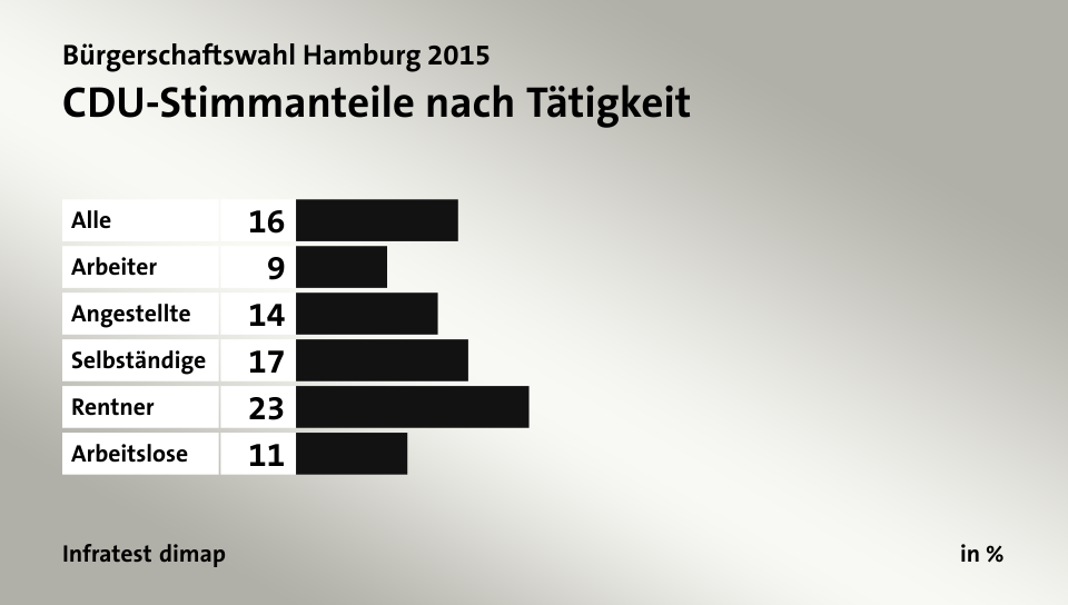 CDU-Stimmanteile nach Tätigkeit, in %: Alle 16, Arbeiter 9, Angestellte 14, Selbständige 17, Rentner 23, Arbeitslose 11, Quelle: Infratest dimap