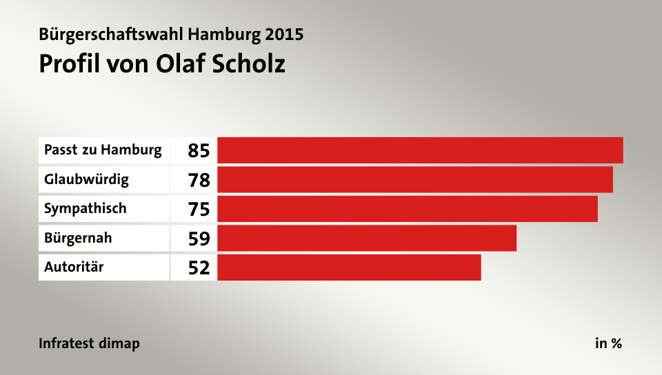 Profil von Olaf Scholz, in %: Passt zu Hamburg 85, Glaubwürdig 78, Sympathisch 75, Bürgernah 59, Autoritär 52, Quelle: Infratest dimap