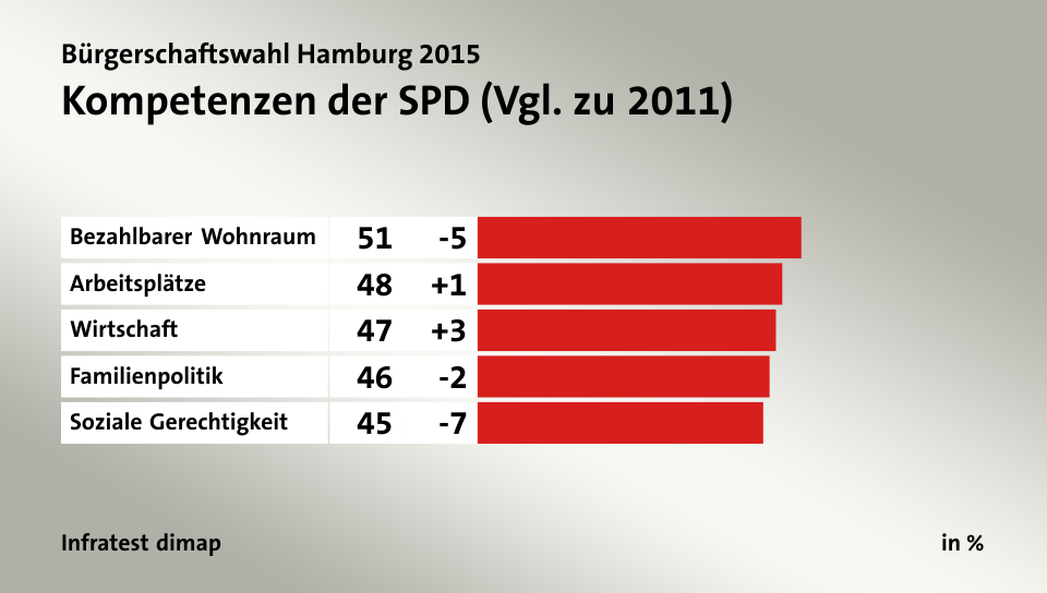 Kompetenzen der SPD (Vgl. zu 2011), in %: Bezahlbarer Wohnraum 51, Arbeitsplätze 48, Wirtschaft 47, Familienpolitik 46, Soziale Gerechtigkeit 45, Quelle: Infratest dimap