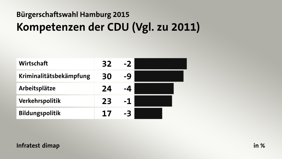 Kompetenzen der CDU (Vgl. zu 2011), in %: Wirtschaft 32, Kriminalitätsbekämpfung 30, Arbeitsplätze 24, Verkehrspolitik 23, Bildungspolitik 17, Quelle: Infratest dimap