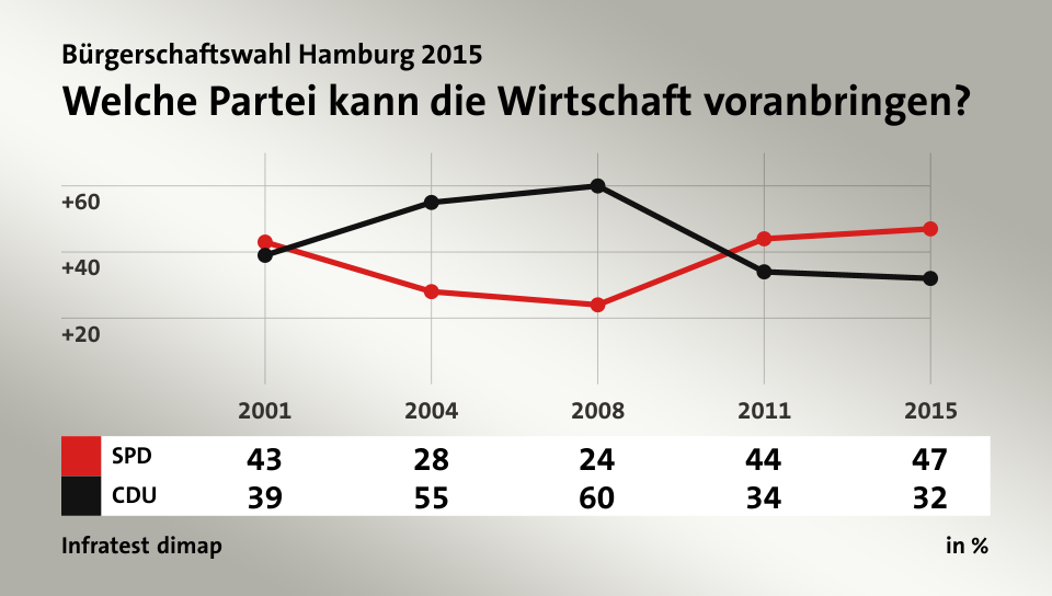 Welche Partei kann die Wirtschaft voranbringen?, in % (Werte von 2015): SPD 47,0 , CDU 32,0 , Quelle: Infratest dimap
