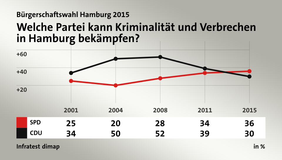 Welche Partei kann Kriminalität und Verbrechen in Hamburg bekämpfen?, in % (Werte von 2015): SPD 36,0 , CDU 30,0 , Quelle: Infratest dimap