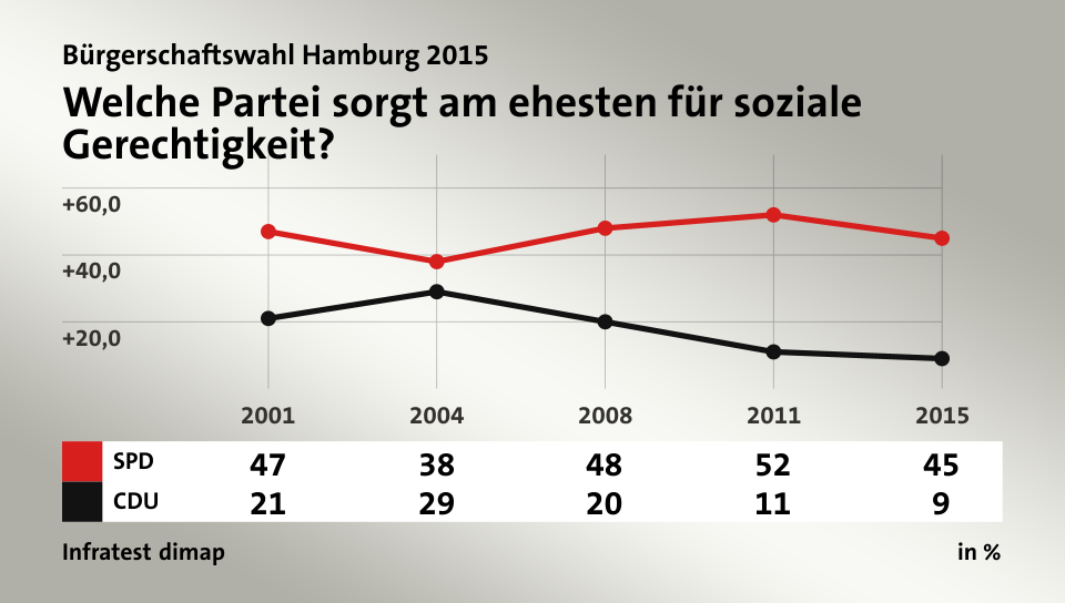 Welche Partei sorgt am ehesten für soziale Gerechtigkeit?, in % (Werte von 2015): SPD 45,0 , CDU 9,0 , Quelle: Infratest dimap