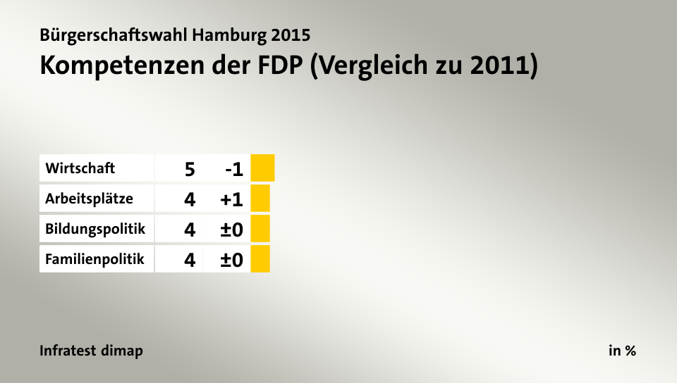 Kompetenzen der FDP (Vergleich zu 2011), in %: Wirtschaft 5, Arbeitsplätze 4, Bildungspolitik 4, Familienpolitik 4, Quelle: Infratest dimap
