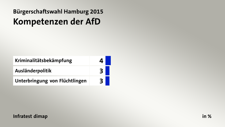 Kompetenzen der AfD, in %: Kriminalitätsbekämpfung 4, Ausländerpolitik 3, Unterbringung von Flüchtlingen 3, Quelle: Infratest dimap