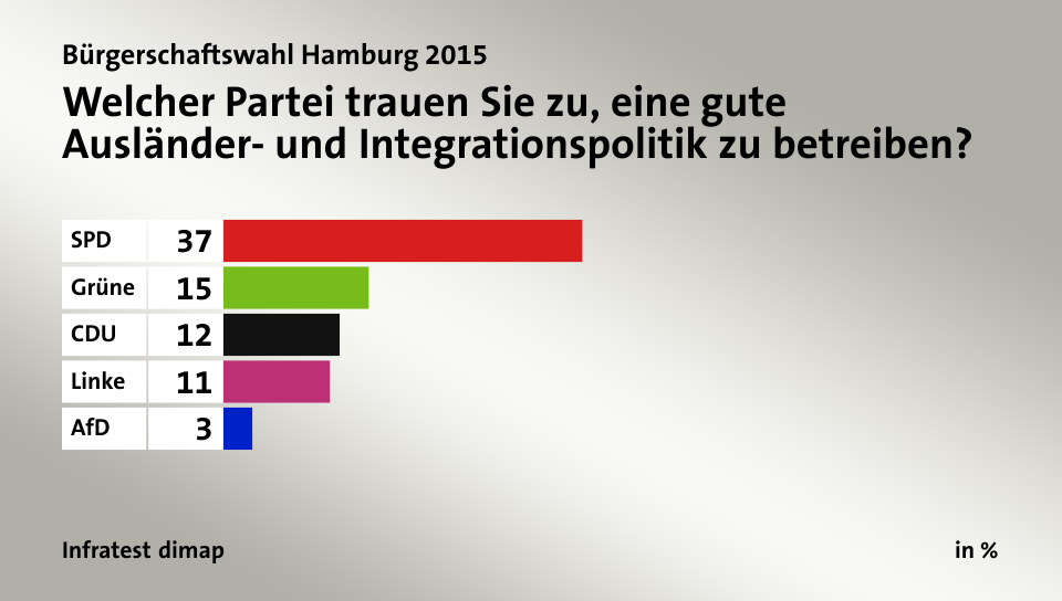 Welcher Partei trauen Sie zu, eine gute Ausländer- und Integrationspolitik zu betreiben?, in %: SPD 37, Grüne 15, CDU 12, Linke 11, AfD 3, Quelle: Infratest dimap