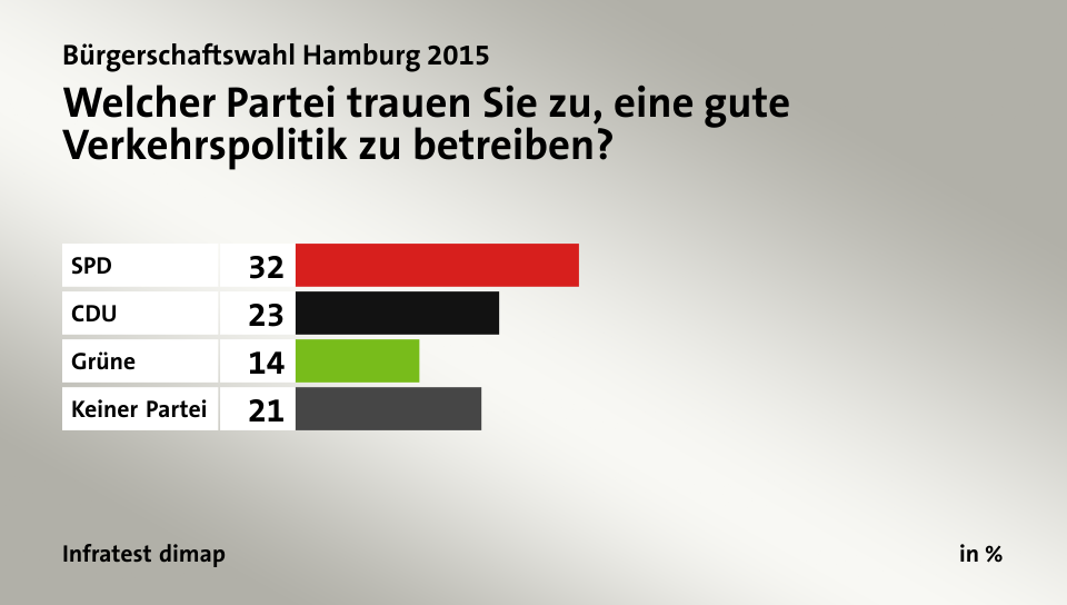 Welcher Partei trauen Sie zu, eine gute Verkehrspolitik zu betreiben?, in %: SPD 32, CDU 23, Grüne 14, Keiner Partei 21, Quelle: Infratest dimap