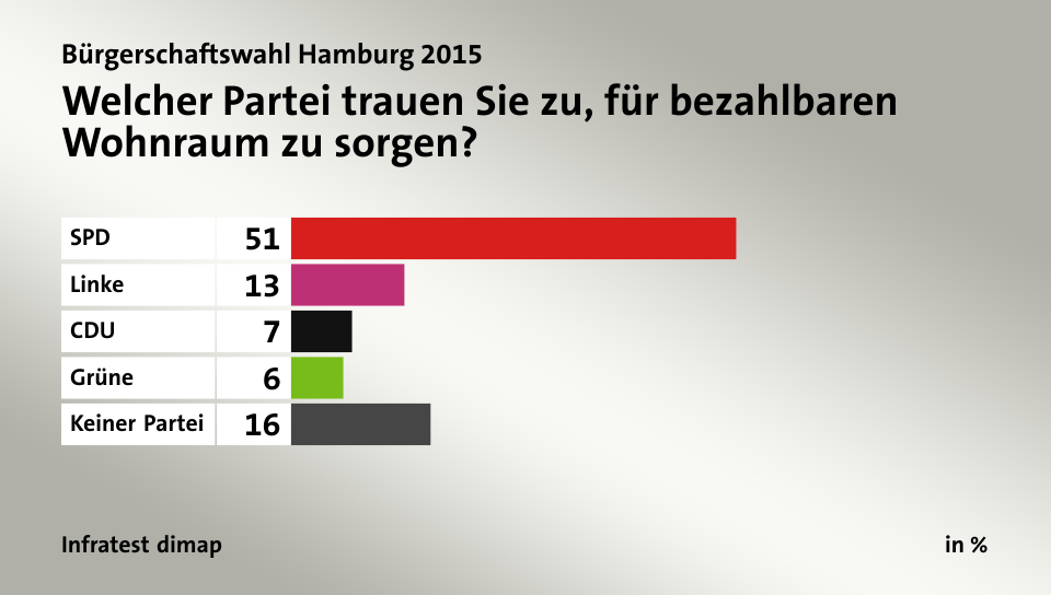 Welcher Partei trauen Sie zu, für bezahlbaren Wohnraum zu sorgen?, in %: SPD 51, Linke 13, CDU 7, Grüne 6, Keiner Partei 16, Quelle: Infratest dimap