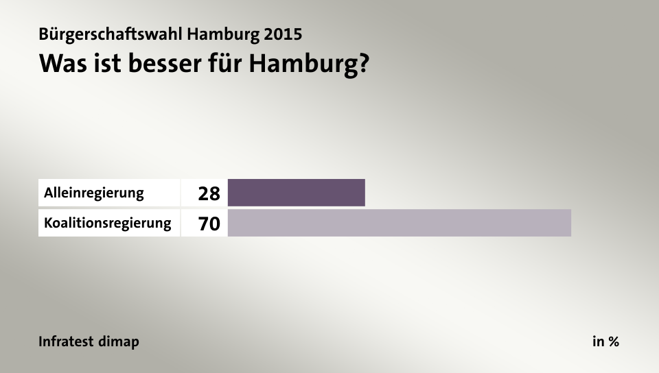 Was ist besser für Hamburg?, in %: Alleinregierung 28, Koalitionsregierung 70, Quelle: Infratest dimap