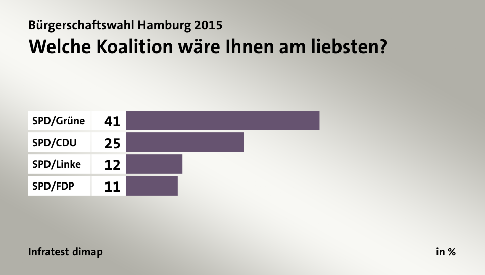 Welche Koalition wäre Ihnen am liebsten?, in %: SPD/Grüne 41, SPD/CDU 25, SPD/Linke 12, SPD/FDP 11, Quelle: Infratest dimap