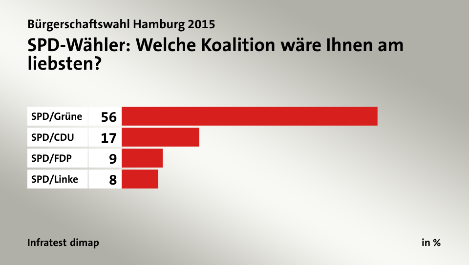 SPD-Wähler: Welche Koalition wäre Ihnen am liebsten?, in %: SPD/Grüne 56, SPD/CDU 17, SPD/FDP 9, SPD/Linke 8, Quelle: Infratest dimap