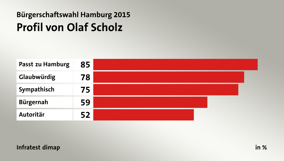 Profil von Olaf Scholz, in %: Passt zu Hamburg 85, Glaubwürdig 78, Sympathisch 75, Bürgernah 59, Autoritär 52, Quelle: Infratest dimap