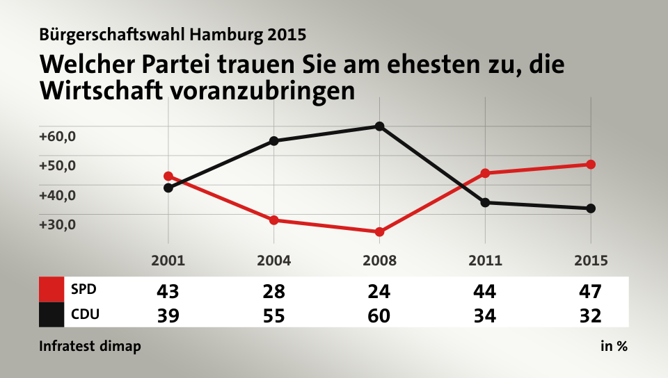 Welcher Partei trauen Sie am ehesten zu, die Wirtschaft voranzubringen, in % (Werte von 2015): SPD 47,0 , CDU 32,0 , Quelle: Infratest dimap