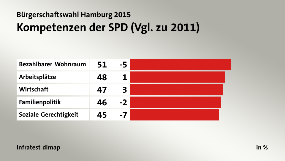 Kompetenzen der SPD (Vgl. zu 2011), in %: Bezahlbarer Wohnraum 51, Arbeitsplätze 48, Wirtschaft 47, Familienpolitik 46, Soziale Gerechtigkeit 45, Quelle: Infratest dimap
