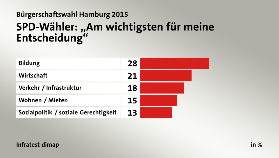 SPD-Wähler: „Am wichtigsten für meine Entscheidung“, in %: Bildung 28, Wirtschaft 21, Verkehr / Infrastruktur 18, Wohnen / Mieten 15, Sozialpolitik / soziale Gerechtigkeit 13, Quelle: Infratest dimap