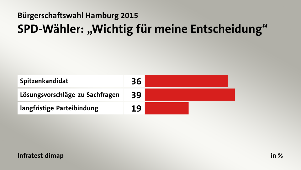 SPD-Wähler: „Wichtig für meine Entscheidung“, in %: Spitzenkandidat 36, Lösungsvorschläge zu Sachfragen 39, langfristige Parteibindung 19, Quelle: Infratest dimap