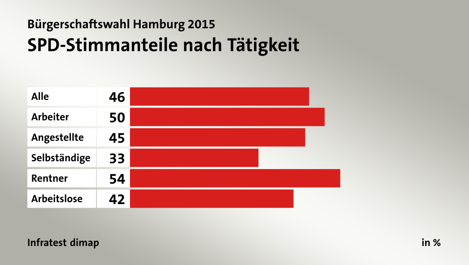 SPD-Stimmanteile nach Tätigkeit, in %: Alle 46, Arbeiter 50, Angestellte 45, Selbständige 33, Rentner 54, Arbeitslose 42, Quelle: Infratest dimap