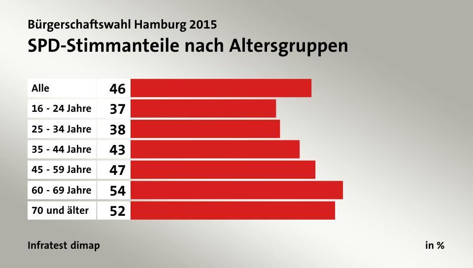 SPD-Stimmanteile nach Altersgruppen, in %: Alle 46, 16 - 24 Jahre 37, 25 - 34 Jahre 38, 35 - 44 Jahre 43, 45 - 59 Jahre 47, 60 - 69 Jahre 54, 70 und älter 52, Quelle: Infratest dimap