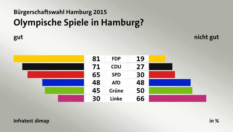 Olympische Spiele in Hamburg? (in %) FDP: gut 81, nicht gut 19; CDU: gut 71, nicht gut 27; SPD: gut 65, nicht gut 30; AfD: gut 48, nicht gut 48; Grüne: gut 45, nicht gut 50; Linke: gut 30, nicht gut 66; Quelle: Infratest dimap