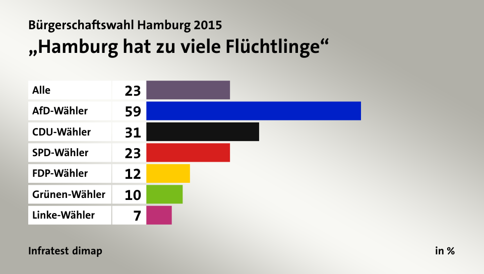 „Hamburg hat zu viele Flüchtlinge“, in %: Alle 23, AfD-Wähler 59, CDU-Wähler 31, SPD-Wähler 23, FDP-Wähler 12, Grünen-Wähler 10, Linke-Wähler 7, Quelle: Infratest dimap