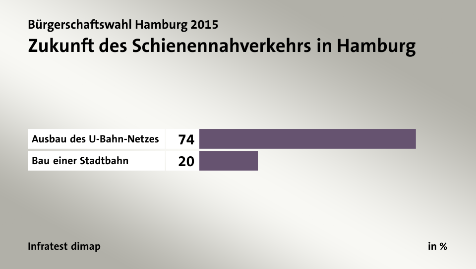 Zukunft des Schienennahverkehrs in Hamburg, in %: Ausbau des U-Bahn-Netzes 74, Bau einer Stadtbahn 20, Quelle: Infratest dimap