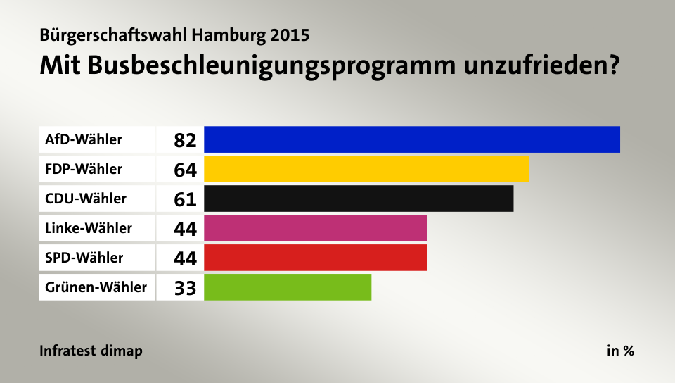 Mit Busbeschleunigungsprogramm unzufrieden?, in %: AfD-Wähler 82, FDP-Wähler 64, CDU-Wähler 61, Linke-Wähler 44, SPD-Wähler 44, Grünen-Wähler 33, Quelle: Infratest dimap
