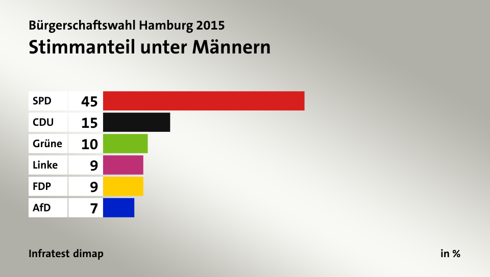 Stimmanteil unter Männern, in %: SPD 45, CDU 15, Grüne 10, Linke 9, FDP 9, AfD 7, Quelle: Infratest dimap