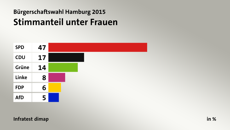 Stimmanteil unter Frauen, in %: SPD 47, CDU 17, Grüne 14, Linke 8, FDP 6, AfD 5, Quelle: Infratest dimap