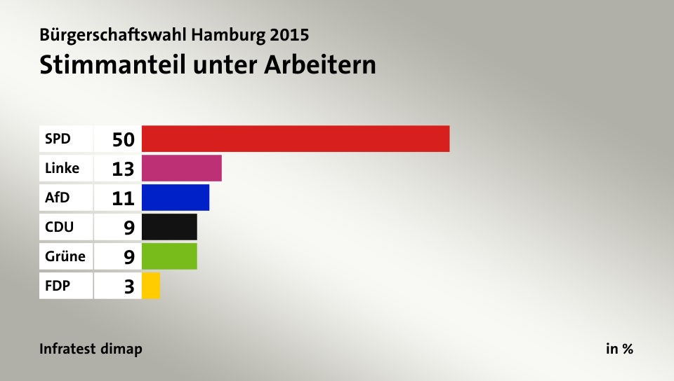 Stimmanteil unter Arbeitern, in %: SPD 50, Linke 13, AfD 11, CDU 9, Grüne 9, FDP 3, Quelle: Infratest dimap