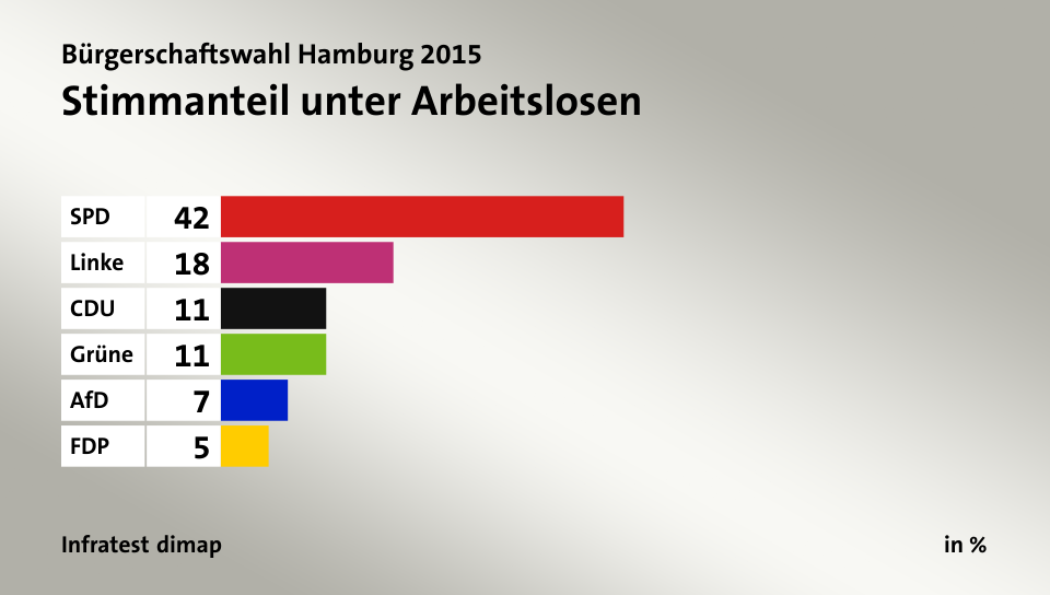 Stimmanteil unter Arbeitslosen, in %: SPD 42, Linke 18, CDU 11, Grüne 11, AfD 7, FDP 5, Quelle: Infratest dimap