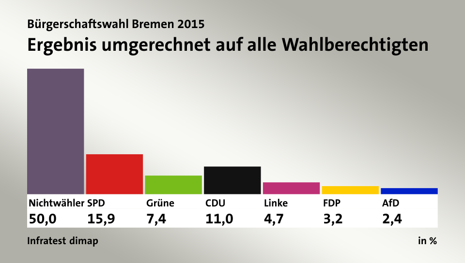 Ergebnis umgerechnet auf alle Wahlberechtigten, in %: Nichtwähler 50,0 , SPD 15,9 , Grüne 7,4 , CDU 11,0 , Linke 4,7 , FDP 3,2 , AfD 2,4 , Quelle: Infratest dimap
