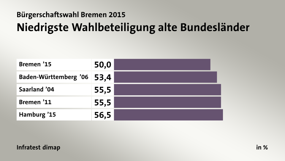 Niedrigste Wahlbeteiligung alte Bundesländer, in %: Bremen ’15 50, Baden-Württemberg ’06 53, Saarland ’04 55, Bremen ’11 55, Hamburg ’15 56, Quelle: Infratest dimap