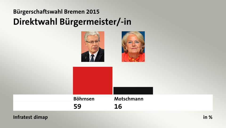 Direktwahl Bürgermeister/-in, in %: Böhrnsen 59,0 , Motschmann 16,0 , Quelle: Infratest dimap