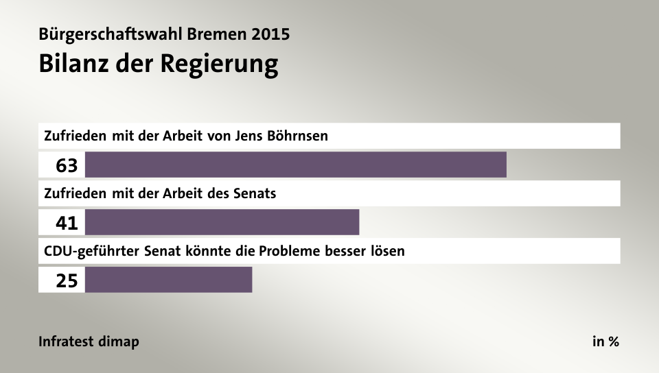 Bilanz der Regierung, in %: Zufrieden mit der Arbeit von Jens Böhrnsen 63, Zufrieden mit der Arbeit des Senats 41, CDU-geführter Senat könnte die Probleme besser lösen 25, Quelle: Infratest dimap